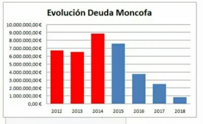 Moncofa alcanzará “deuda cero” en 2019