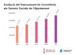 La Conselleria aumenta la financiación de los Servicios Sociales de la Vall d'Uixó un 60% en 5 años 